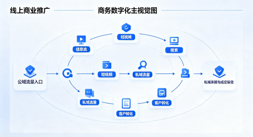 孝义市线上商业推广怎么做？全域流量闭环搭建与低成本转化实战指南